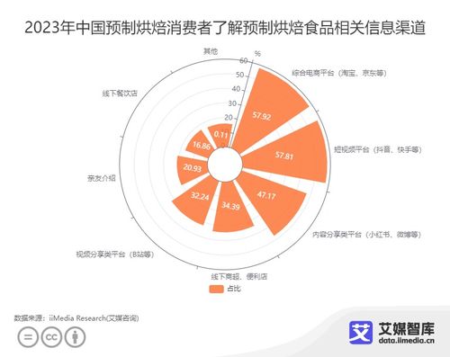 中國預(yù)制烘焙行業(yè)消費洞察 不同群體行為特征與市場機遇分析