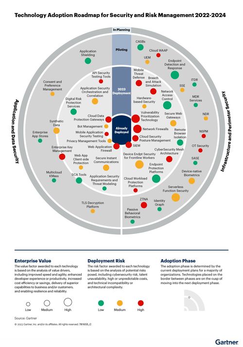 Gartner 2023年安全和風(fēng)險管理技術(shù)采用路線圖 大型企業(yè)網(wǎng)絡(luò)技術(shù)的實施與開發(fā)趨勢