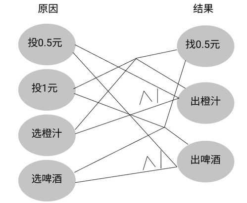 黑盒測試用例設(shè)計方法及其綜合選擇